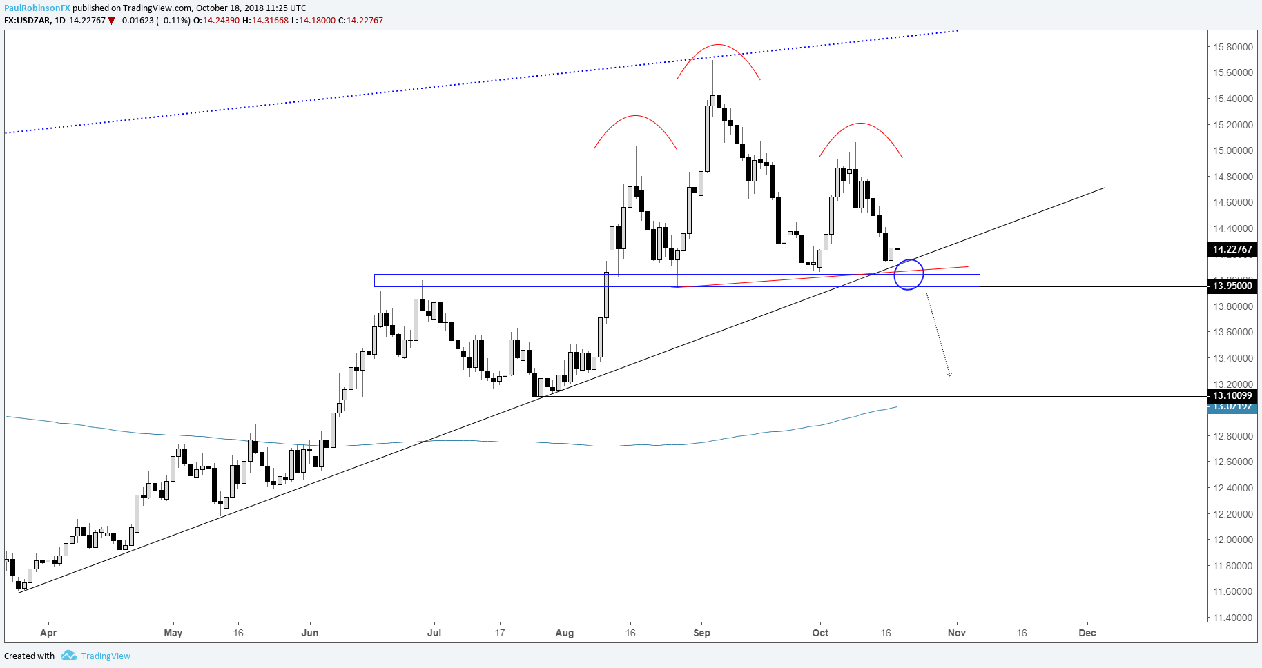 Usd Zar Chart Zeigt Ein Zunehmend Barisches Bild - 